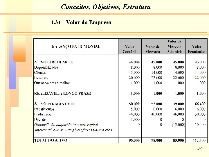 Conceitos, Objetivos, Estrutura 1. 31 - Valor da Empresa 37 