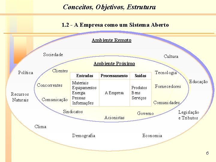 Conceitos, Objetivos, Estrutura 1. 2 - A Empresa como um Sistema Aberto Ambiente Remoto