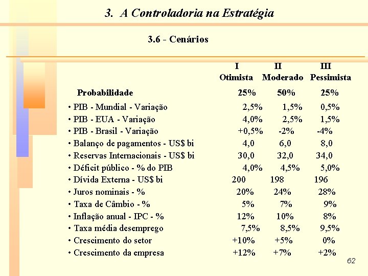 3. A Controladoria na Estratégia 3. 6 - Cenários I Otimista Probabilidade • PIB