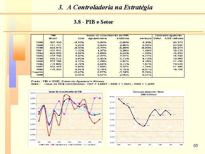 3. A Controladoria na Estratégia 3. 8 - PIB e Setor 65 