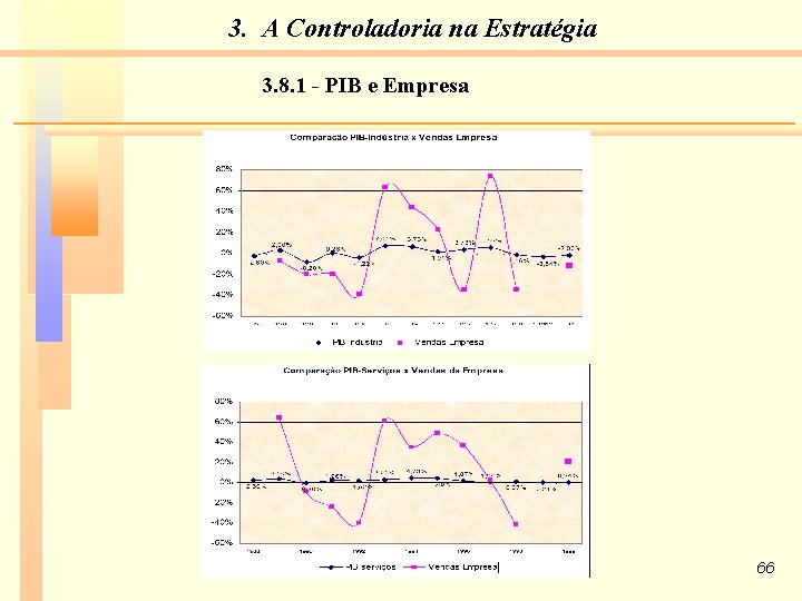 3. A Controladoria na Estratégia 3. 8. 1 - PIB e Empresa 66 