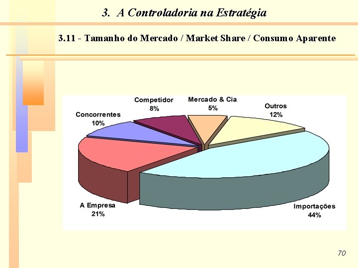 3. A Controladoria na Estratégia 3. 11 - Tamanho do Mercado / Market Share