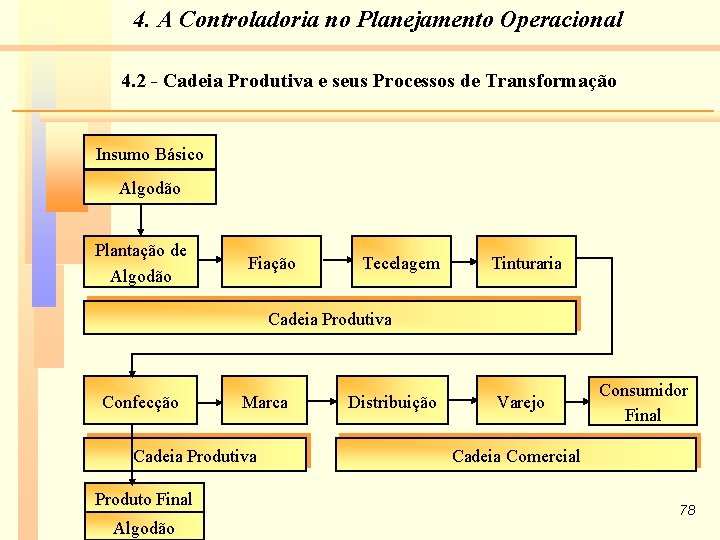 4. A Controladoria no Planejamento Operacional 4. 2 - Cadeia Produtiva e seus Processos