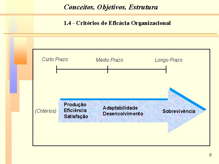 Conceitos, Objetivos, Estrutura 1. 4 - Critérios de Eficácia Organizacional Curto Prazo (Critérios) Produção