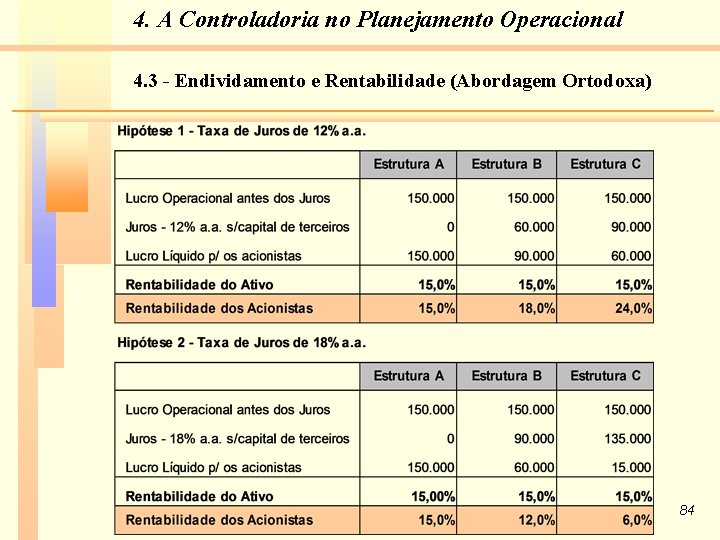 4. A Controladoria no Planejamento Operacional 4. 3 - Endividamento e Rentabilidade (Abordagem Ortodoxa)