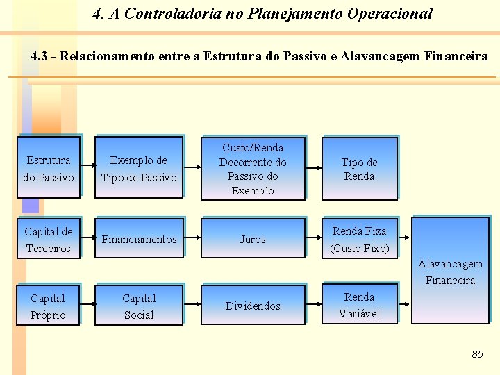 4. A Controladoria no Planejamento Operacional 4. 3 - Relacionamento entre a Estrutura do