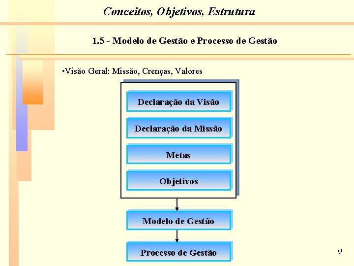 Conceitos, Objetivos, Estrutura 1. 5 - Modelo de Gestão e Processo de Gestão •