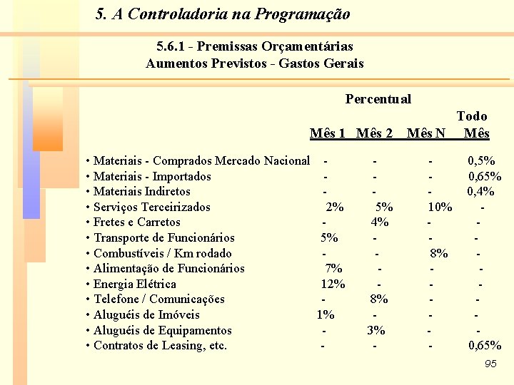 5. A Controladoria na Programação 5. 6. 1 - Premissas Orçamentárias Aumentos Previstos -