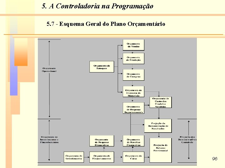 5. A Controladoria na Programação 5. 7 - Esquema Geral do Plano Orçamentário 96