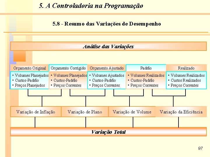 5. A Controladoria na Programação 5. 8 - Resumo das Variações de Desempenho Análise