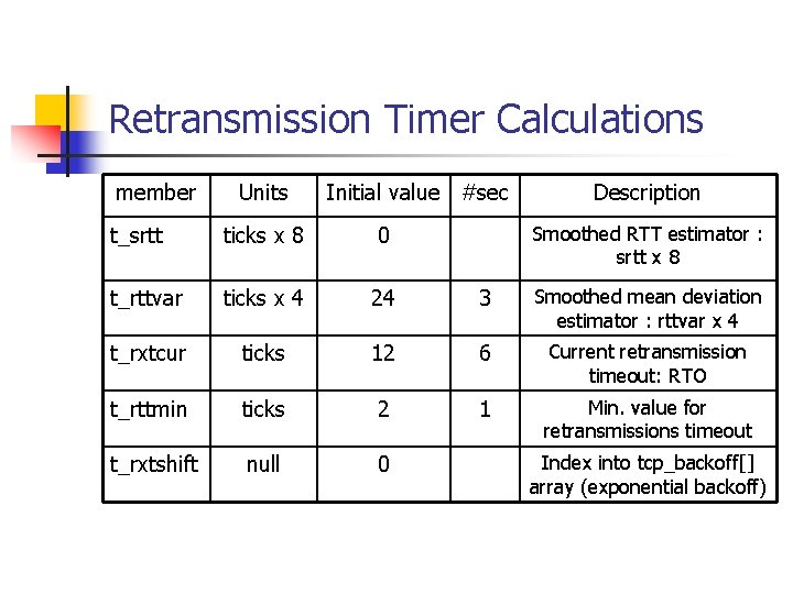 Retransmission Timer Calculations member Units Initial value #sec Description t_srtt ticks x 8 0