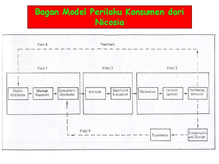 Bagan Model Perilaku Konsumen dari Nicosia 