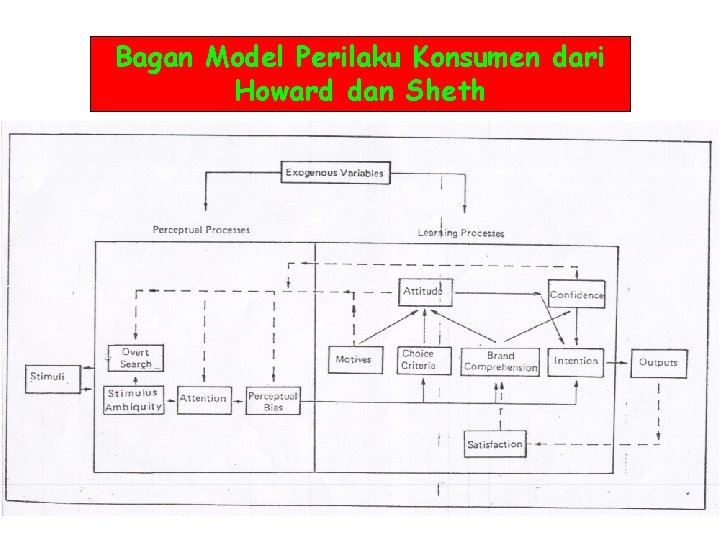 Bagan Model Perilaku Konsumen dari Howard dan Sheth 