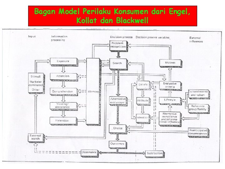 Bagan Model Perilaku Konsumen dari Engel, Kollat dan Blackwell 