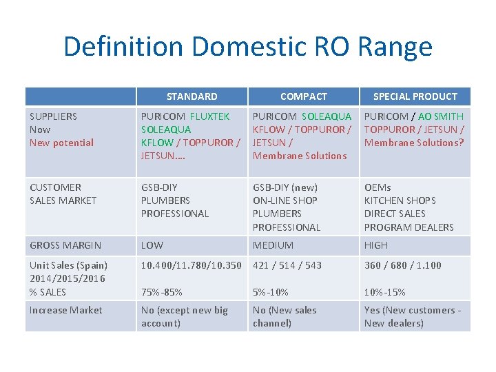 Definition Domestic RO Range STANDARD COMPACT SPECIAL PRODUCT SUPPLIERS Now New potential PURICOM FLUXTEK