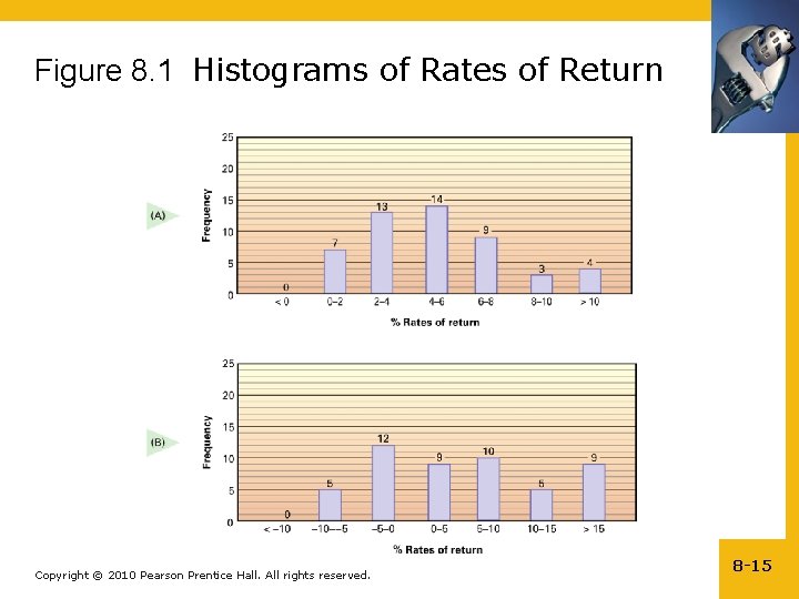 Figure 8. 1 Histograms of Rates of Return Copyright © 2010 Pearson Prentice Hall.