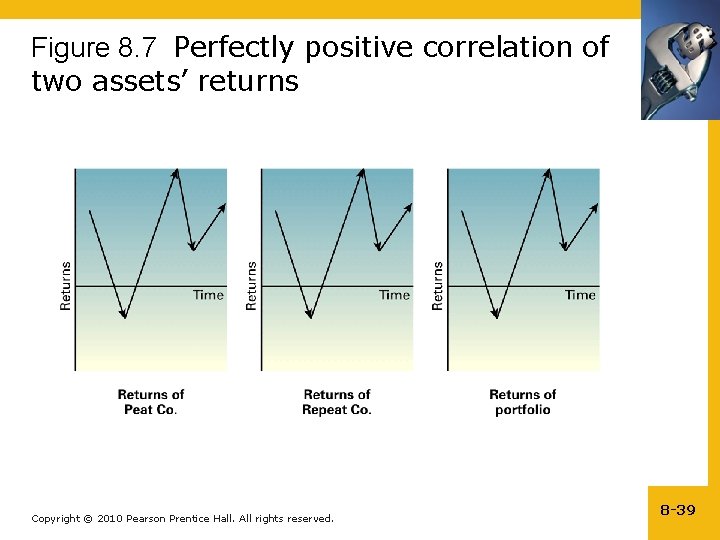 Figure 8. 7 Perfectly positive correlation of two assets’ returns Copyright © 2010 Pearson