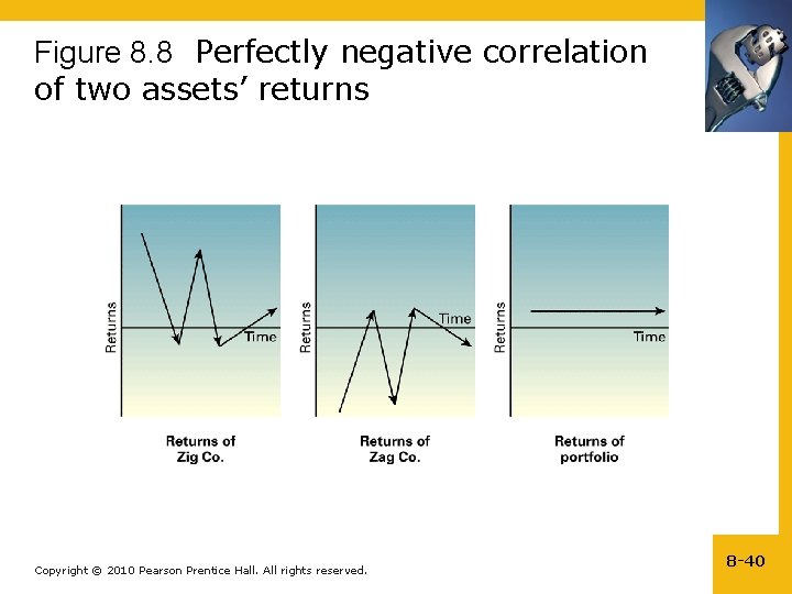 Figure 8. 8 Perfectly negative correlation of two assets’ returns Copyright © 2010 Pearson