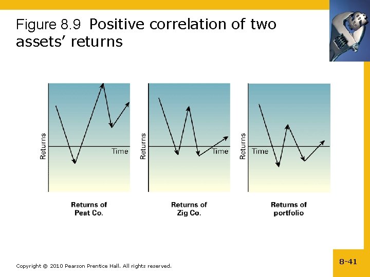 Figure 8. 9 Positive correlation of two assets’ returns Copyright © 2010 Pearson Prentice