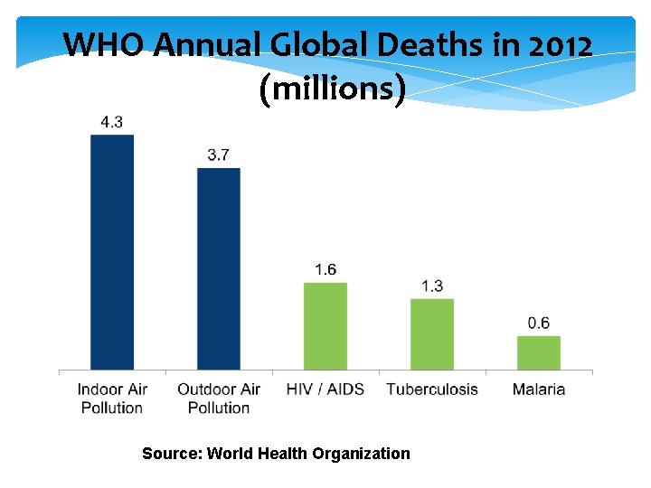 WHO Annual Global Deaths in 2012 (millions) Source: World Health Organization 