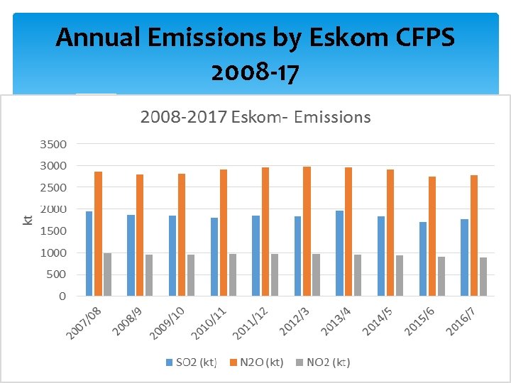 Annual Emissions by Eskom CFPS 2008 -17 