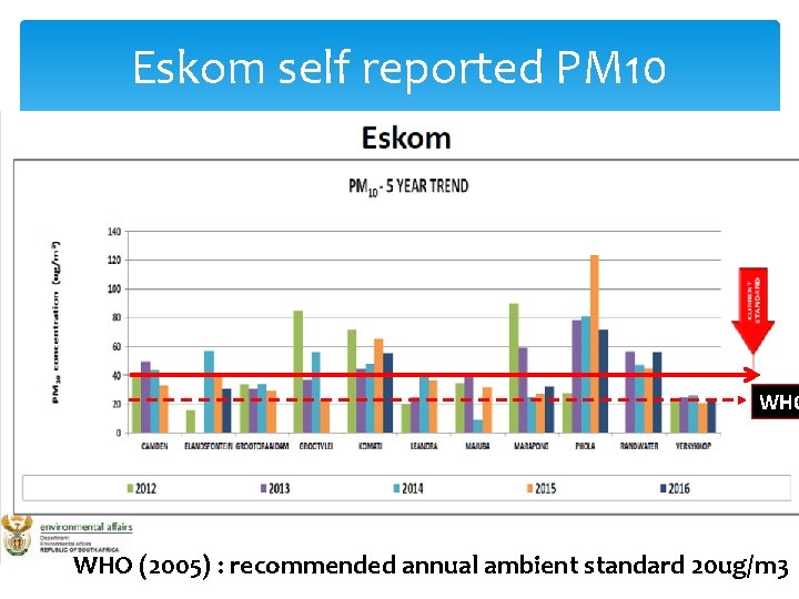 Eskom self reported PM 10 WHO (2005) : recommended annual ambient standard 20 ug/m