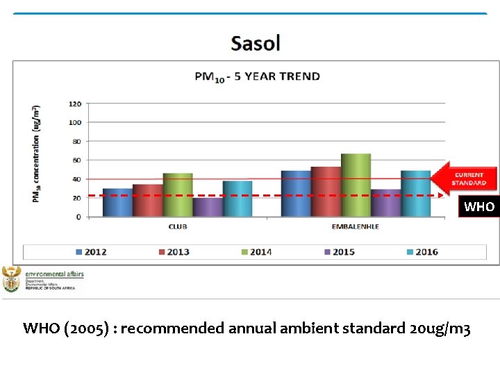 WHO (2005) : recommended annual ambient standard 20 ug/m 3 