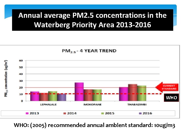 Annual average PM 2. 5 concentrations in the Waterberg Priority Area 2013 -2016 WHO: