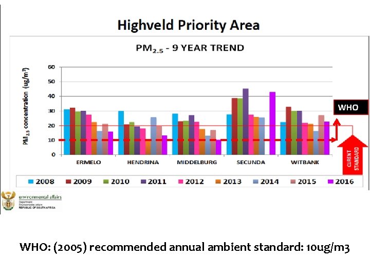 WHO: (2005) recommended annual ambient standard: 10 ug/m 3 