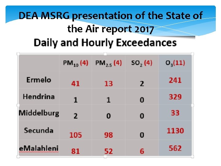 DEA MSRG presentation of the State of the Air report 2017 