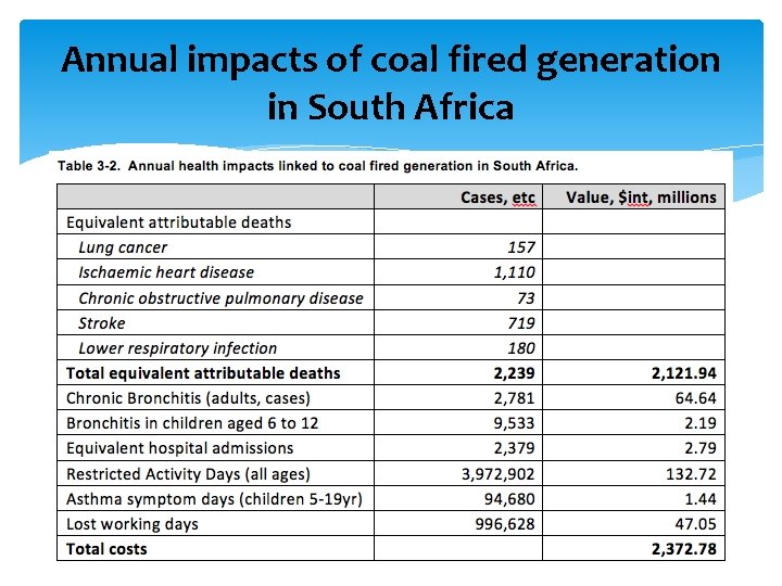 Annual impacts of coal fired generation in South Africa 30 