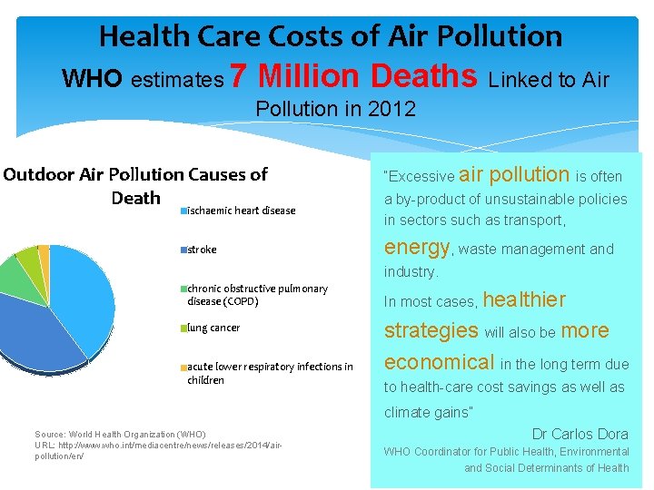 Health Care Costs of Air Pollution WHO estimates 7 Million Deaths Linked to Air