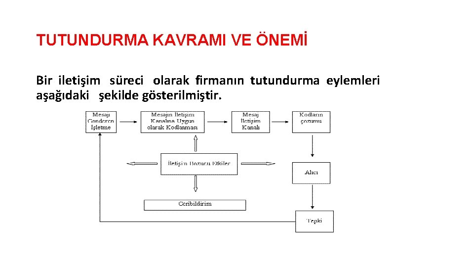 TUTUNDURMA KAVRAMI VE ÖNEMİ Bir iletişim süreci olarak firmanın tutundurma eylemleri aşağıdaki şekilde gösterilmiştir.