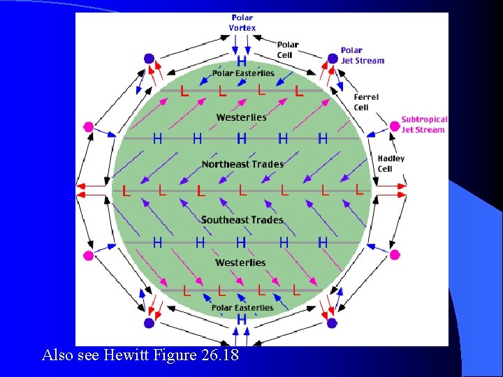 Also see Hewitt Figure 26. 18 