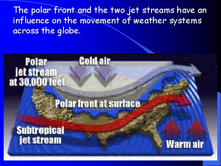 The polar front and the two jet streams have an influence on the movement