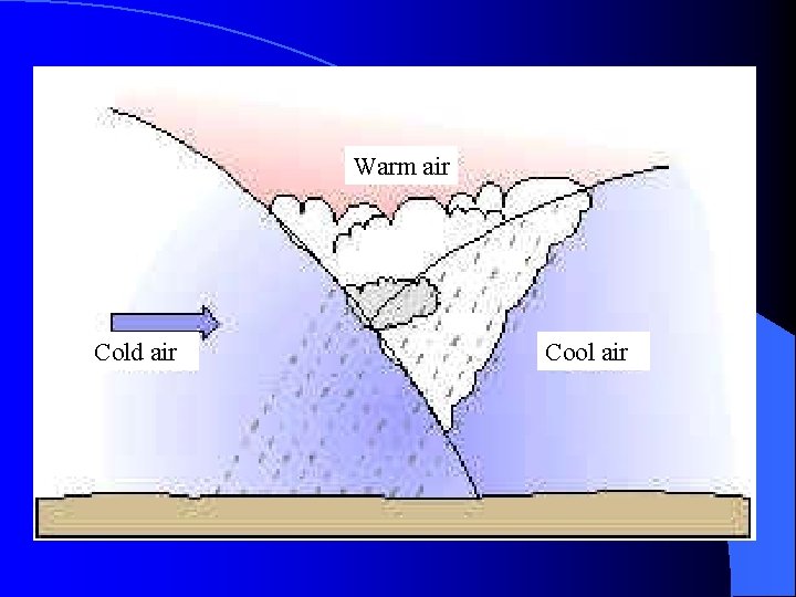 Warm air Cold air Cool air 