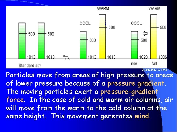 Diagram from R. S Naylor Particles move from areas of high pressure to areas