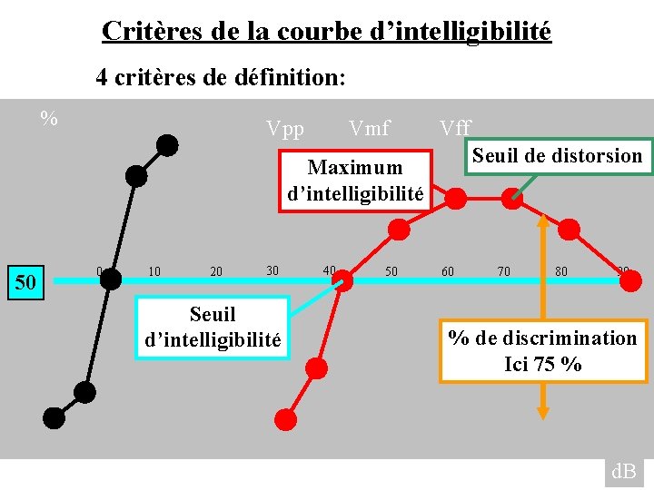 Critères de la courbe d’intelligibilité 4 critères de définition: % Vpp Vmf Vff Seuil