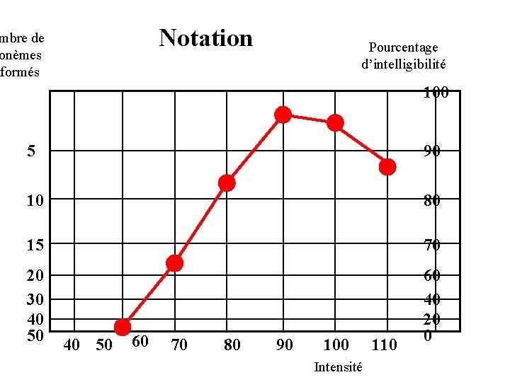 Notation mbre de onèmes éformés Pourcentage d’intelligibilité 0 100 5 90 10 80 15