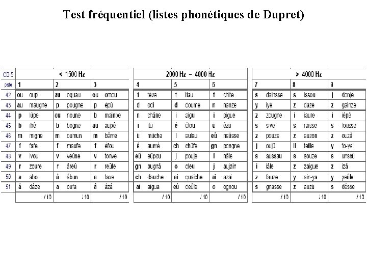 Test fréquentiel (listes phonétiques de Dupret) 