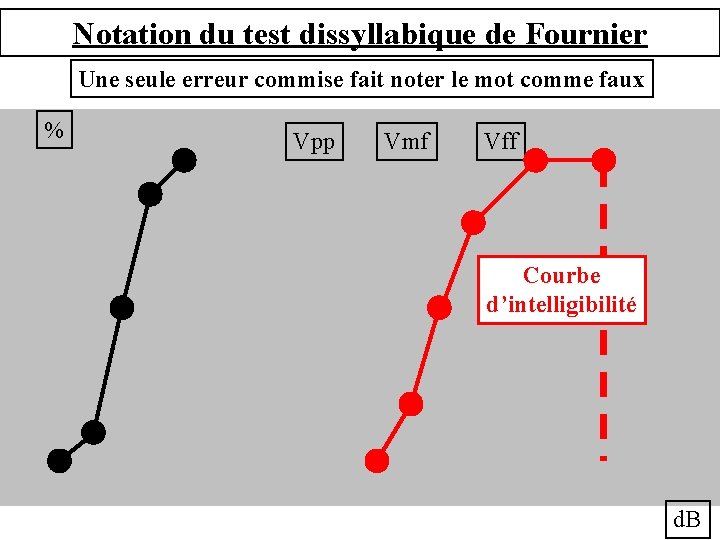 Notation du test dissyllabique de Fournier Une seule erreur commise fait noter le mot