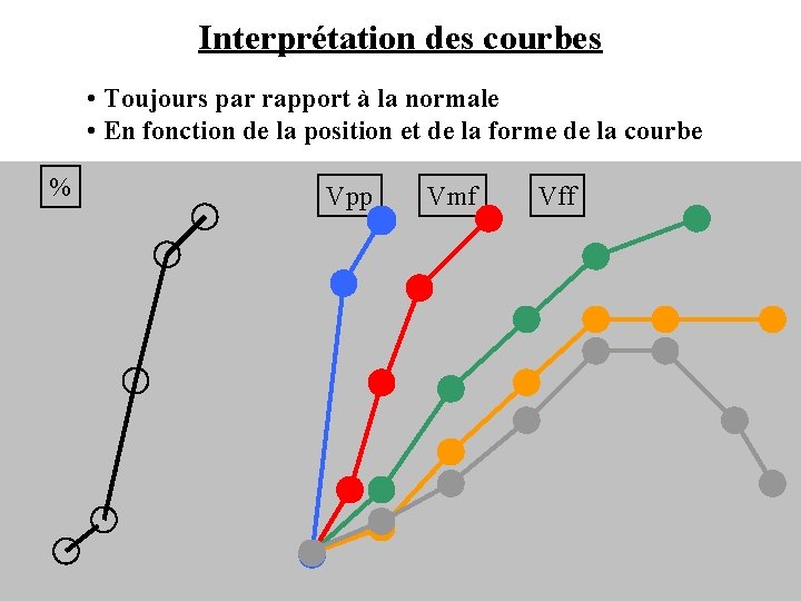 Interprétation des courbes • Toujours par rapport à la normale • En fonction de