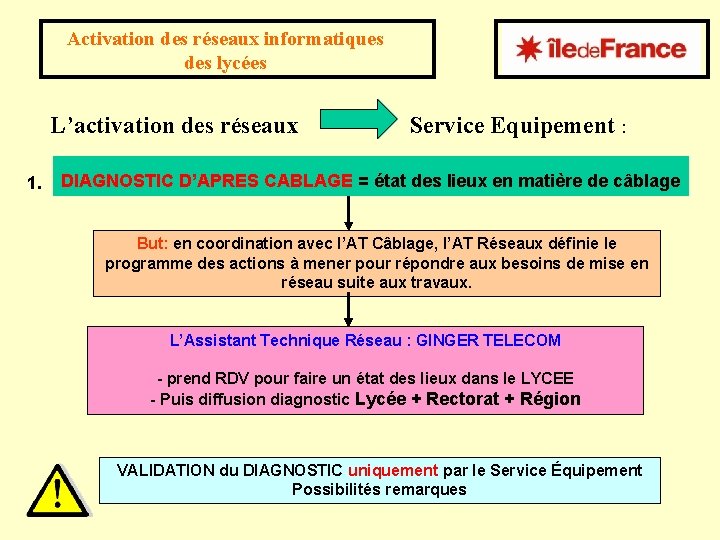 Activation des réseaux informatiques des lycées L’activation des réseaux 1. Service Equipement : DIAGNOSTIC