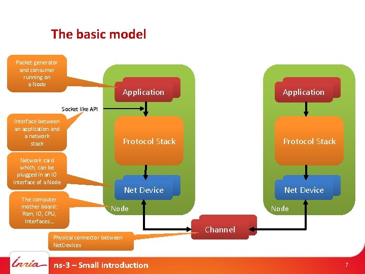 The basic model Packet generator and consumer running on a Node Application Protocol Stack