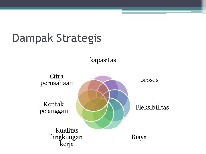 Dampak Strategis kapasitas Citra perusahaan Kontak pelanggan Kualitas lingkungan kerja proses Fleksibilitas Biaya 