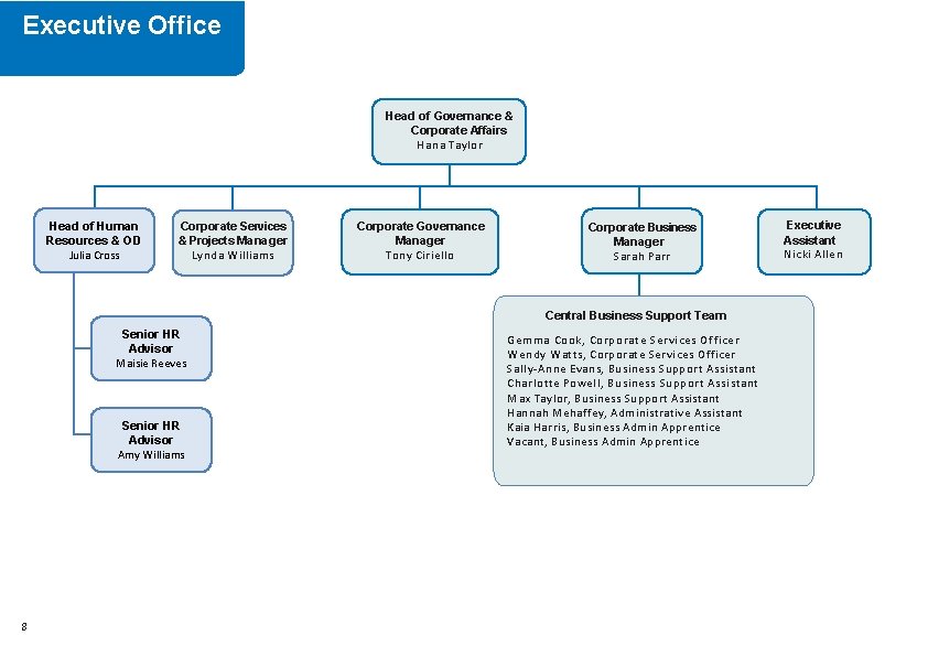 Executive Office Head of Governance & Corporate Affairs Hana Taylor Head of Human Resources
