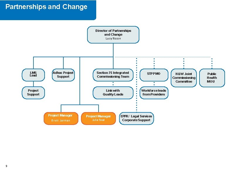 Partnerships and Change Director of Partnerships and Change Lucy Noon LMS Lead Adhoc Project