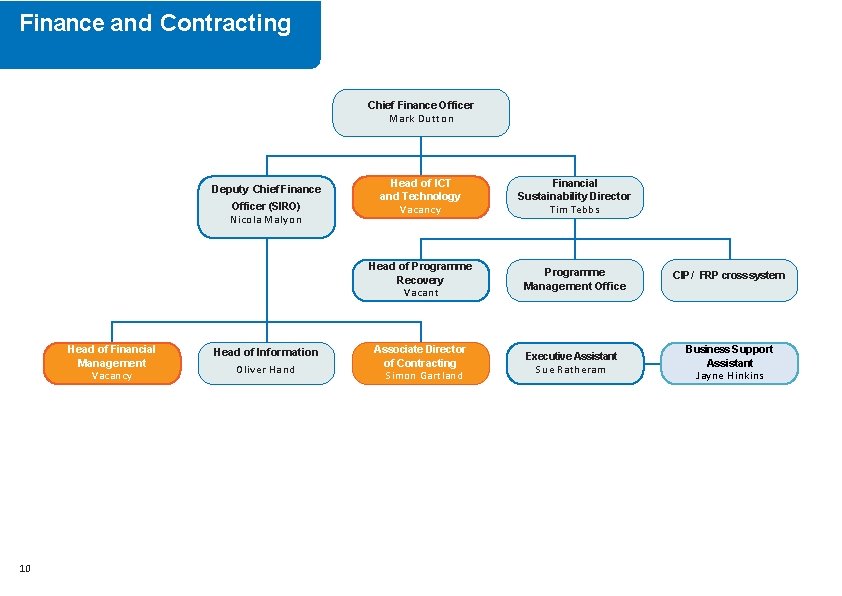 Finance and Contracting Chief Finance Officer Mark Dutton Deputy Chief Finance Officer (SIRO) Nicola