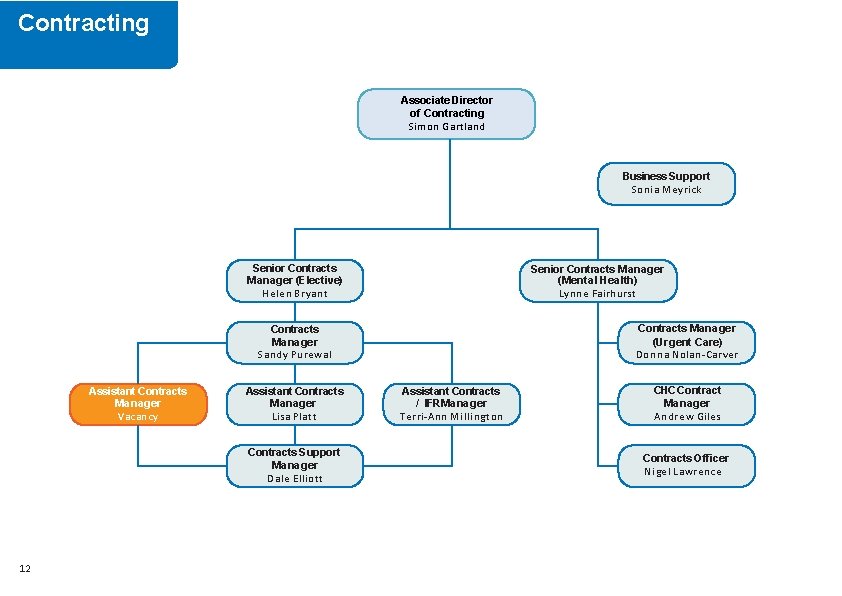 Contracting Associate Director of Contracting Simon Gartland Business Support Sonia Meyrick Senior Contracts Manager