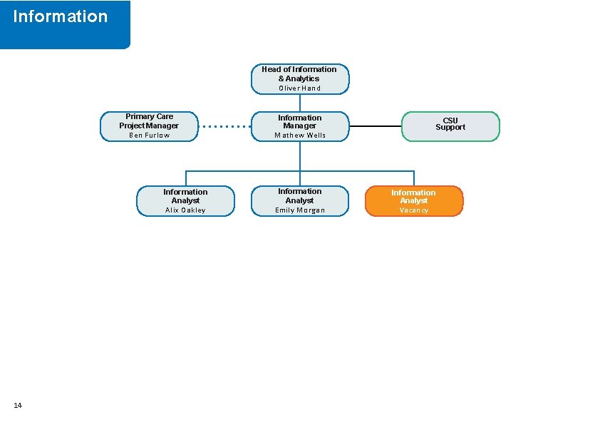 Information Head of Information & Analytics Oliver Hand Primary Care Project Manager Ben Furlow